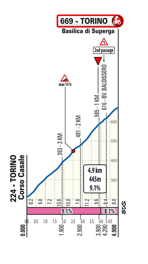 Salita/Climb Basilica di Superga Milano-Torino 2025