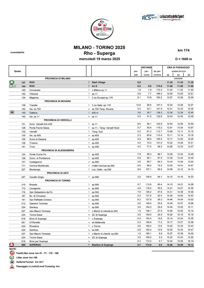 Cronotabella/Itinerary Timetable Milano-Torino 2025