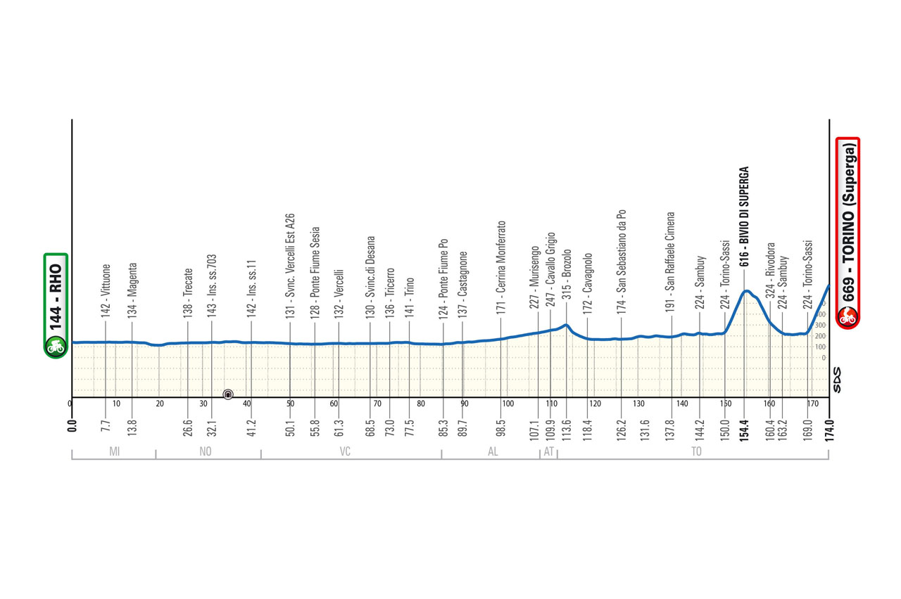 Altimetria/Profile Milano-Torino 2025